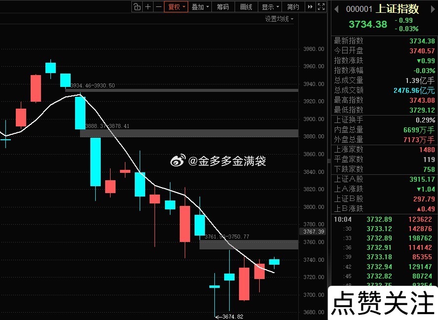 在放量，但”3740“就是过不去，如果能站稳3740且向上补缺，那”3674“基