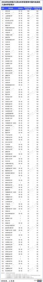 【2024年第七版】重磅！全球前2%顶尖科学家榜单，发布！

据高绩（ID：ga