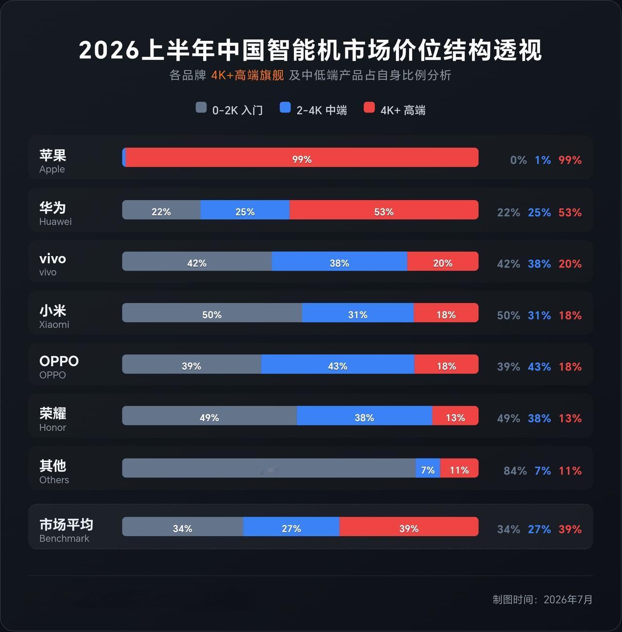 高下立判！盘点2026年上半年国内智能手机品牌各个价位段手机占比情况：

1、4
