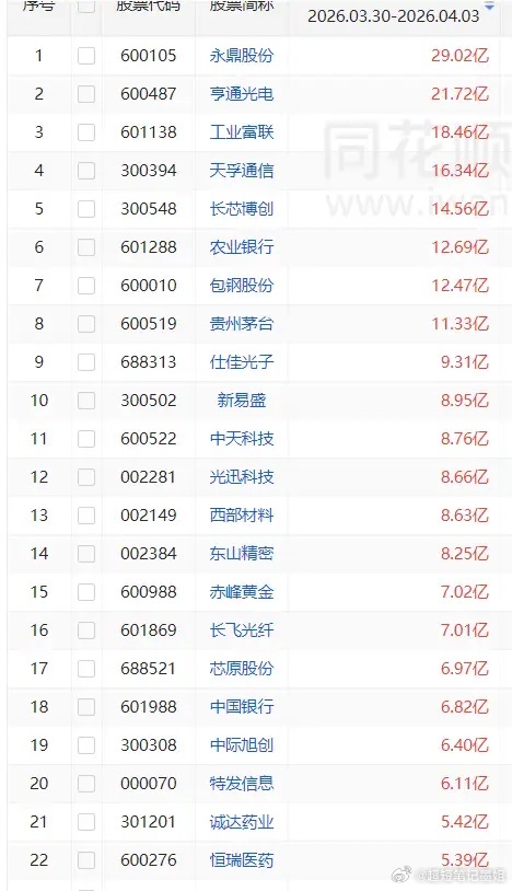 一周主力资金买入前20股1 永鼎股份 29.02亿 2 亨通光电 21.72亿 