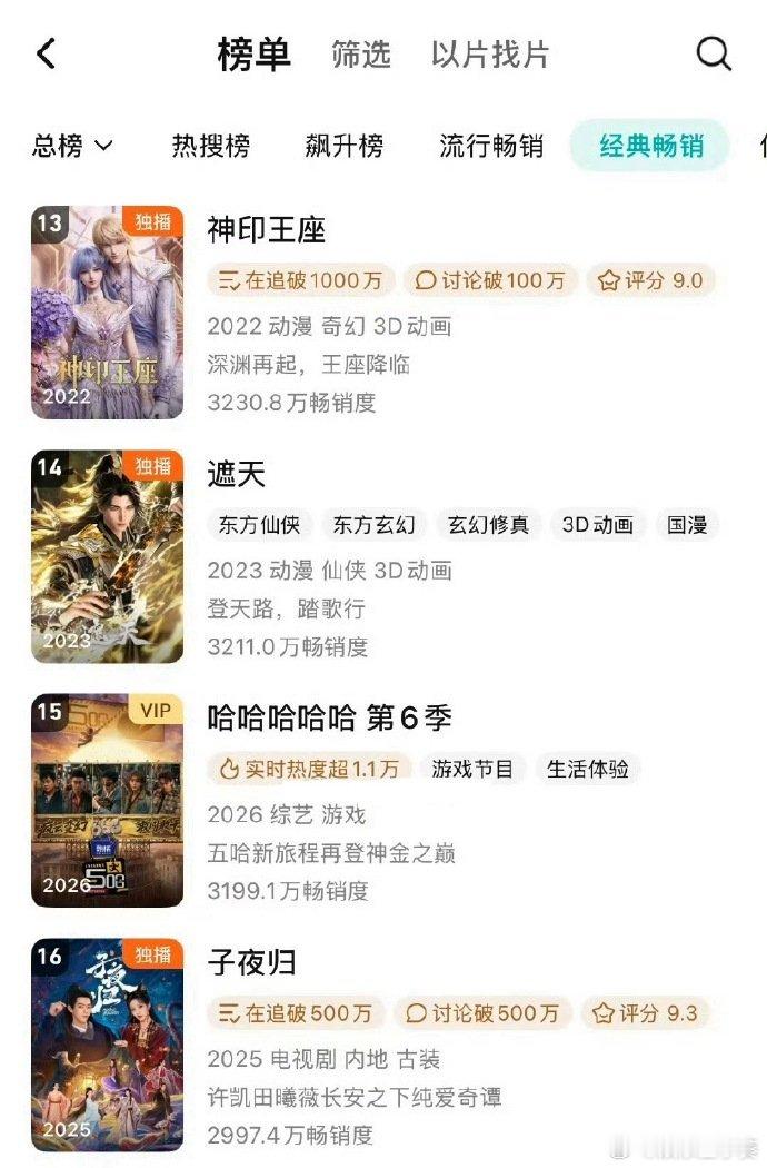 许凯子夜归拉新升到年榜16了 