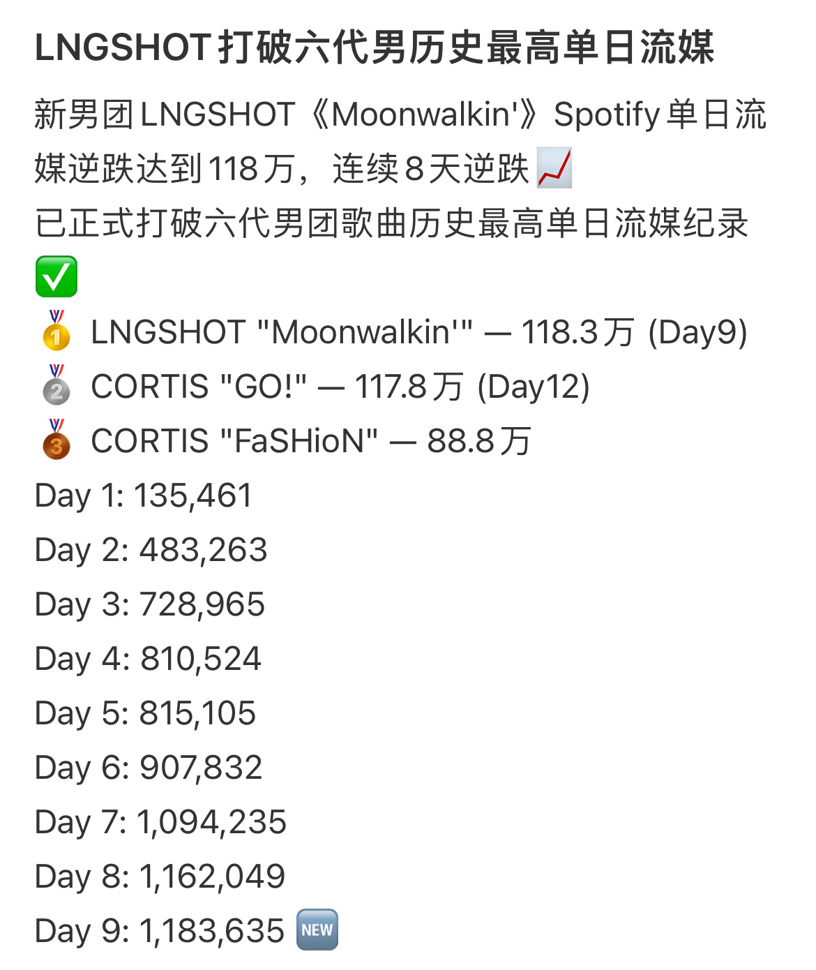Lngshot破六代男历史最高单日流媒 新男团Lngshot已破六代男团歌曲历史