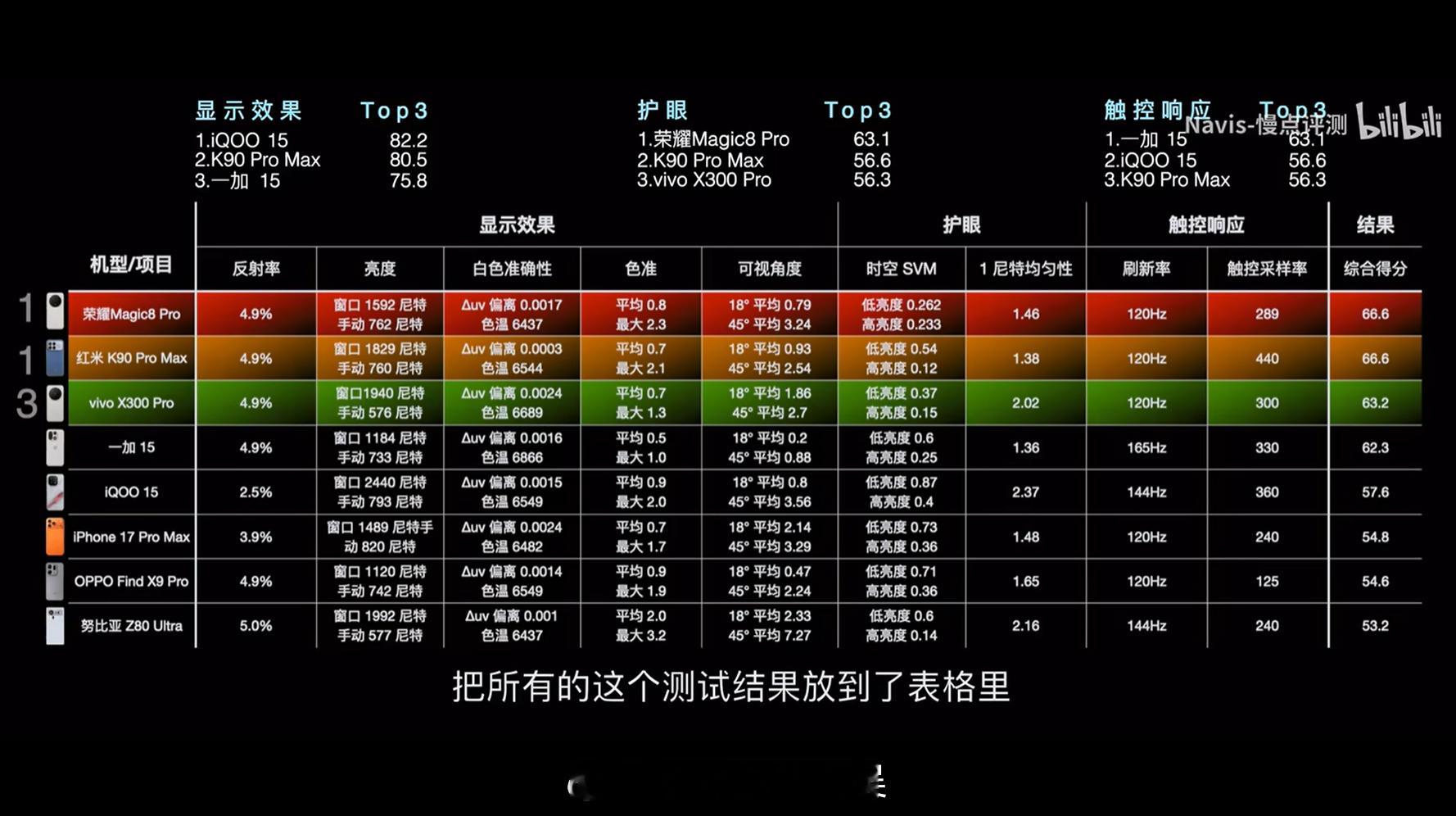 现在护眼这块荣耀已经成标杆了，4000价位段护眼这块碾压友商啊，评测下来全是第一