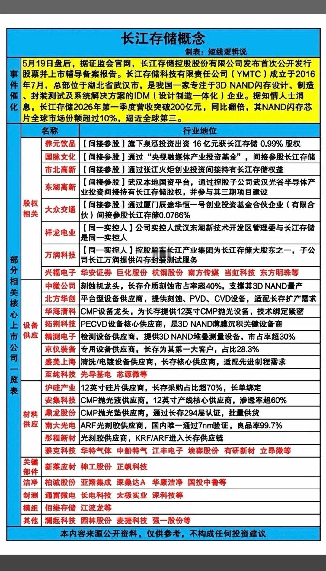 半导体重磅消息！长江存储IPO启动，产业链机会梳理就在5月19日盘后，长江存储控