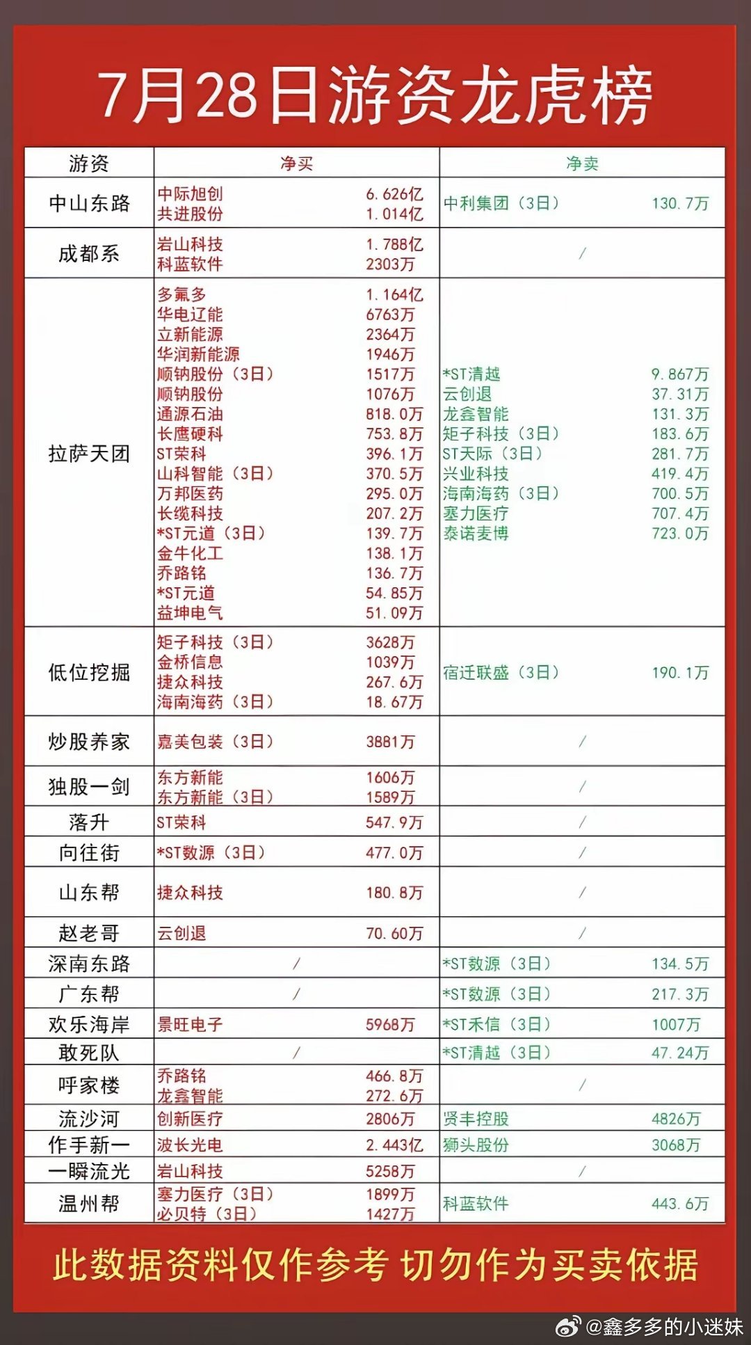 7.28周二  知名游资大佬：抢筹  龙虎榜！中山东路  买入  中际旭创  共