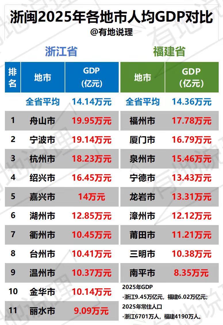 浙江与福建2025年各地市人均GDP对比。浙江是著名的富裕省份，不过人均GDP在