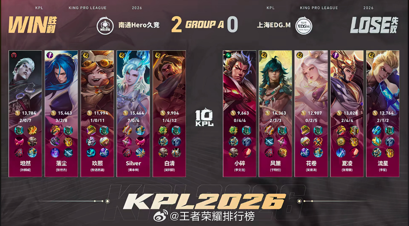 Silver招牌敖隐Hero对战EDGM河道团战敖隐斩获三杀，高地持续输出，7-