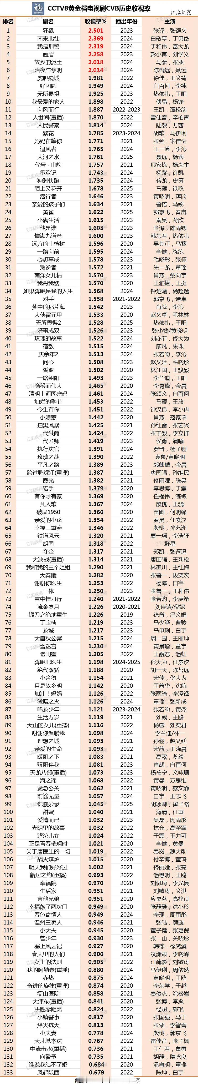 瀑了瀑了藏海传cvb平均收视率1.469％，还不如问心，第一狂飙[good]第二