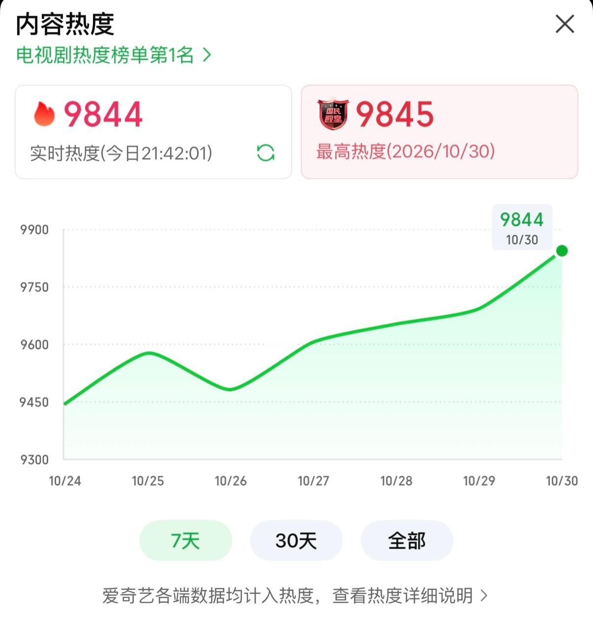 今天真的超级超级棒了，我以为要到明晚才能有这个热度呢，每一个小城主都辛苦了，【关