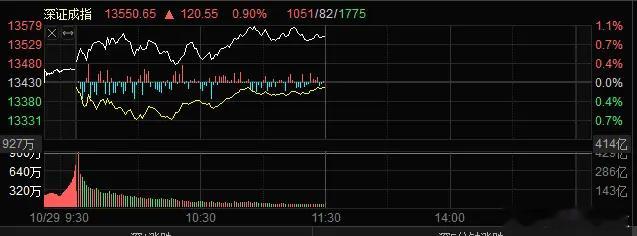 10.29午间提示：市场走势依然是指数牛，而个股整体走势相对较弱。而今天市场涨跌