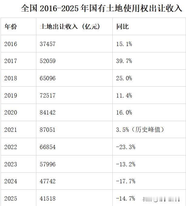 房地产市场情绪的最高点在2017和2018两年，这两年的土地出让收入超乎预期的大