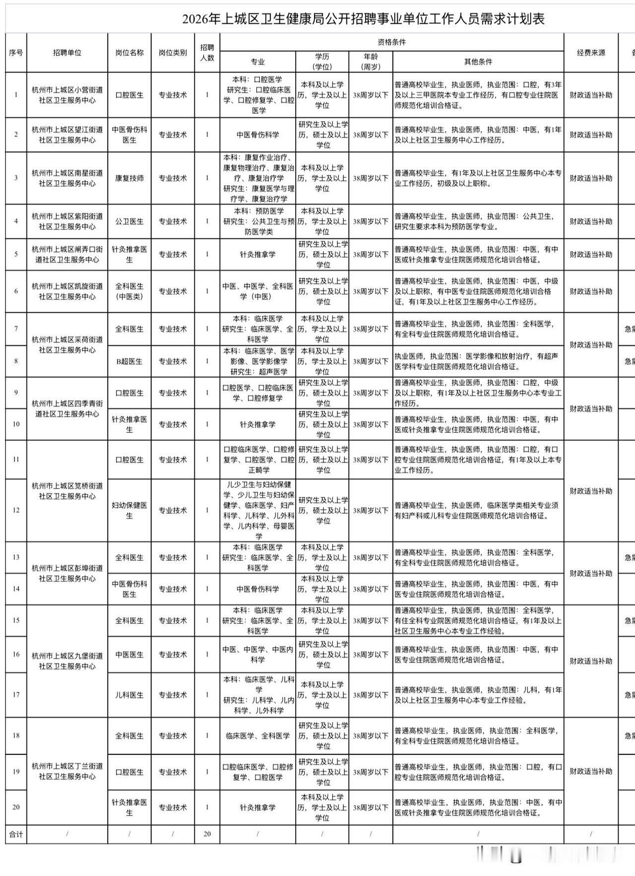 2026年杭州市上城区卫生健康局公开招聘事业单位工作人员公告
注册及报名时间：2