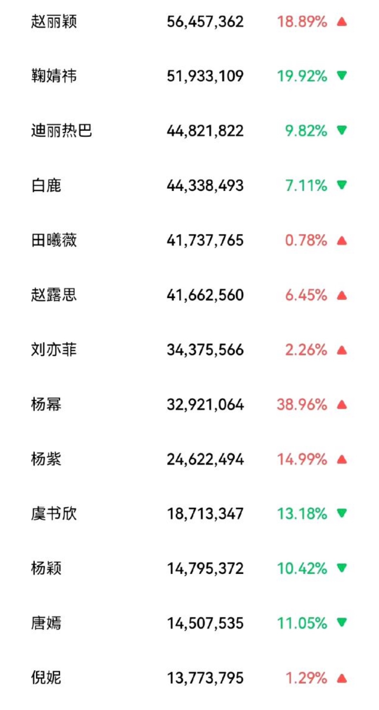 赵丽颖在休息期间的国民度，内娱女星第一☝🏻都不出来还能登顶啊