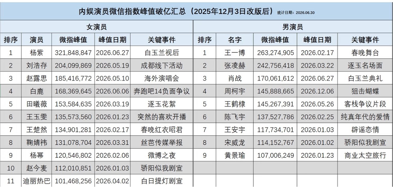 杨紫用作品积攒底气杨紫白玉兰正向大爆发，众所周知微指在2025年12月通知改版后