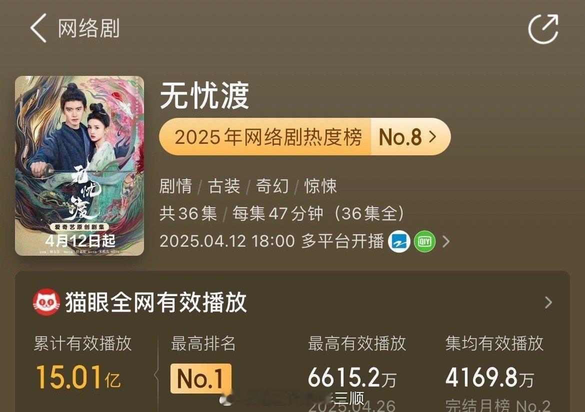 任嘉伦《无忧渡》猫眼全网有效播放量破15亿，无忧渡全肯定[偷乐] ​​​