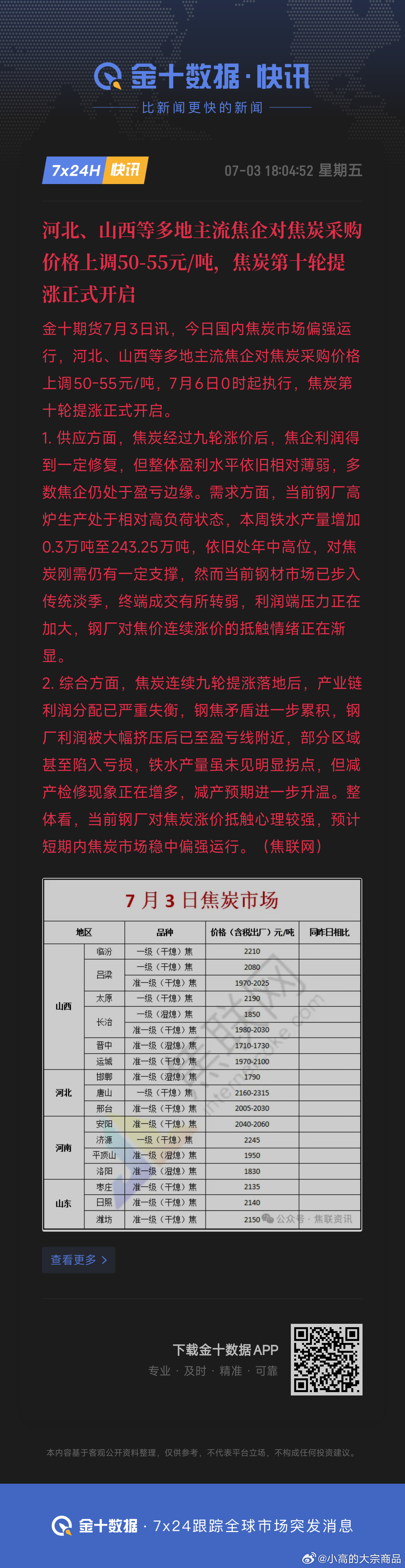 河北、山西等多地主流焦企对焦炭采购价格上调50-55元/吨，焦炭第十轮提涨正式开