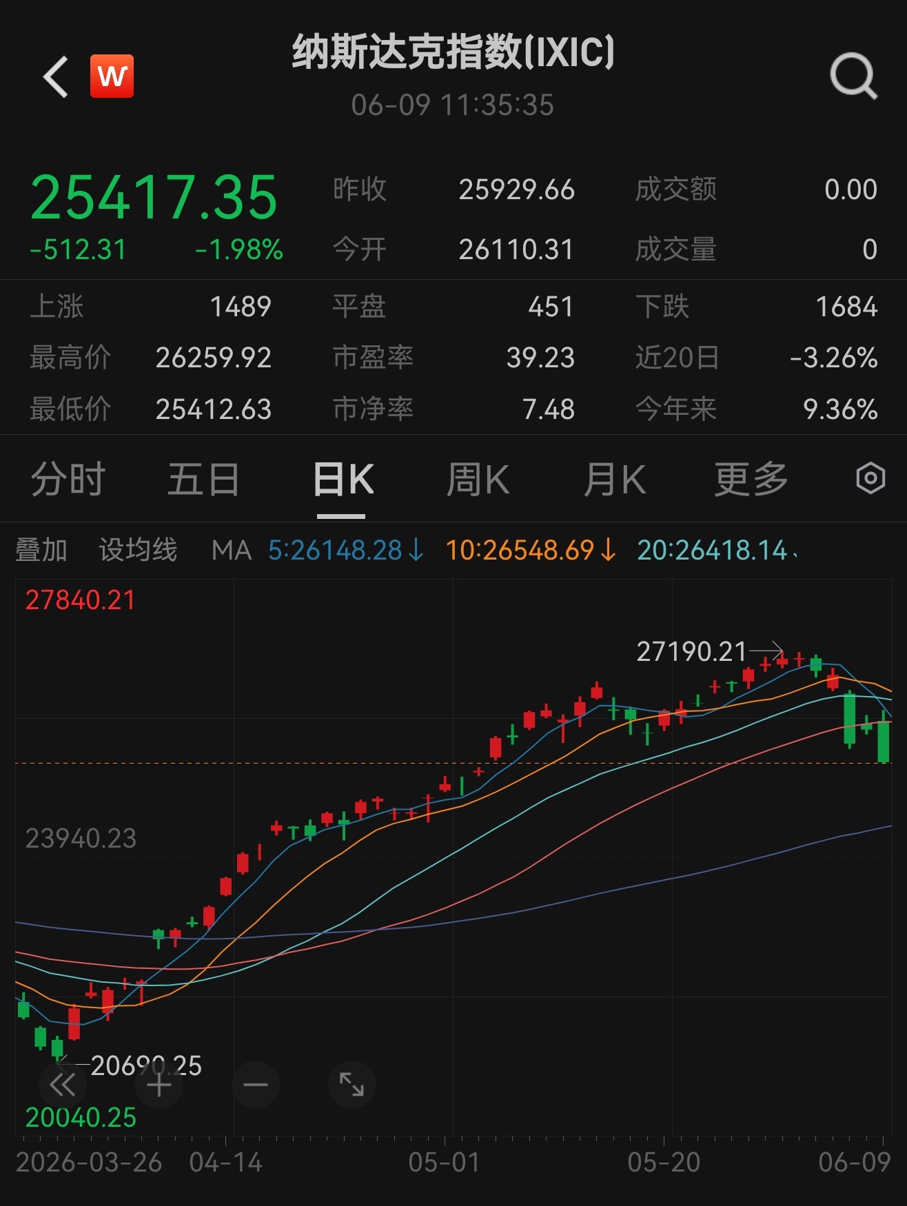 震荡偏熊的短期局势不改spacex上市我是不懂，但这公司依然不赚钱啊 