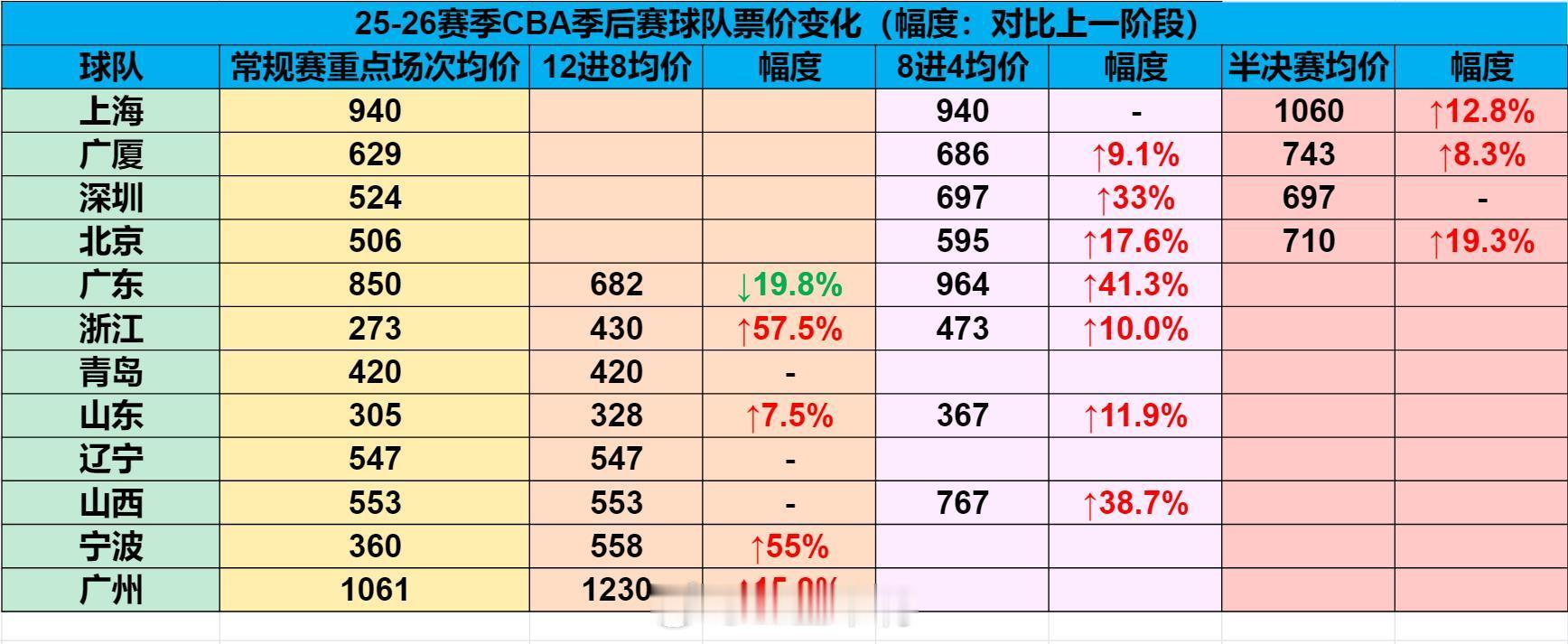 cba季后赛 当CBA季后赛来到半决赛阶段，看球要花多少钱？四强球队都已开票，卖