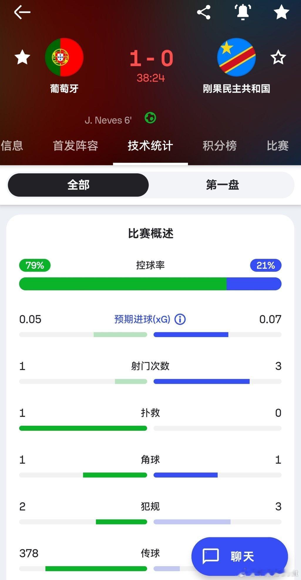 C罗 你们在干嘛啊！！！别磨洋工了看C罗葡萄牙vs民主刚果葡萄牙进球