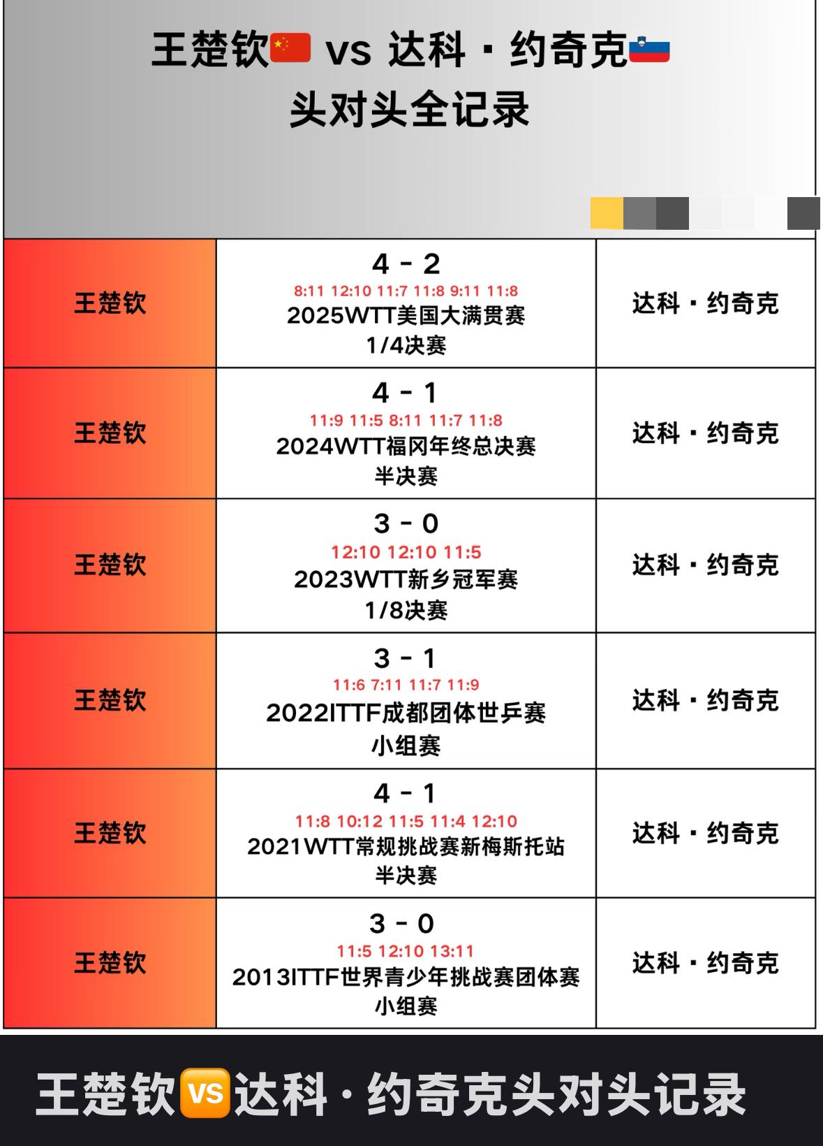 王楚钦与达科的头对头全记录——澳门世界杯男单1/4决赛对阵
王楚钦VS达科，
从