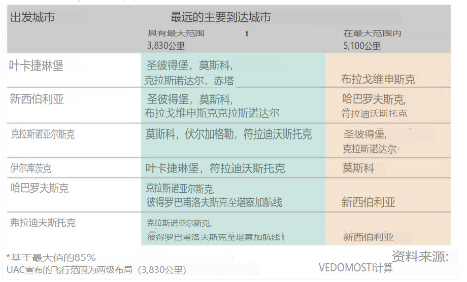 MC-21航程的官方数据缩减25%2025年11月10日，俄商业日报《公报》(V