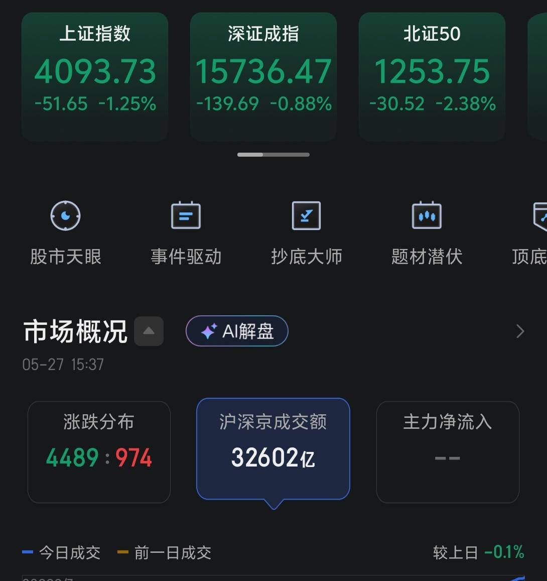 今天市场的调整并不小，上证指数开盘之后一路回踩，创业板也在冲高之后回调，虽然最终