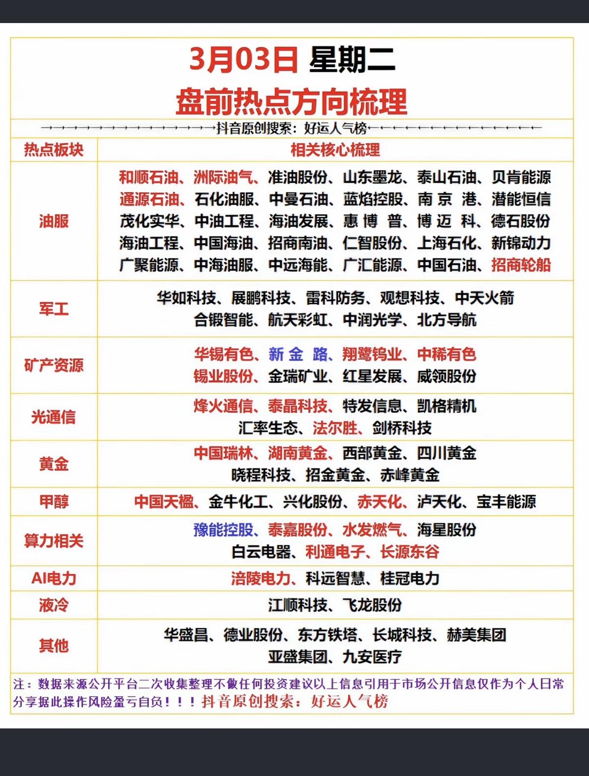 3.3周二  市场热点方向+投资逻辑！

1.油气油服
2.军工
3.矿产资源