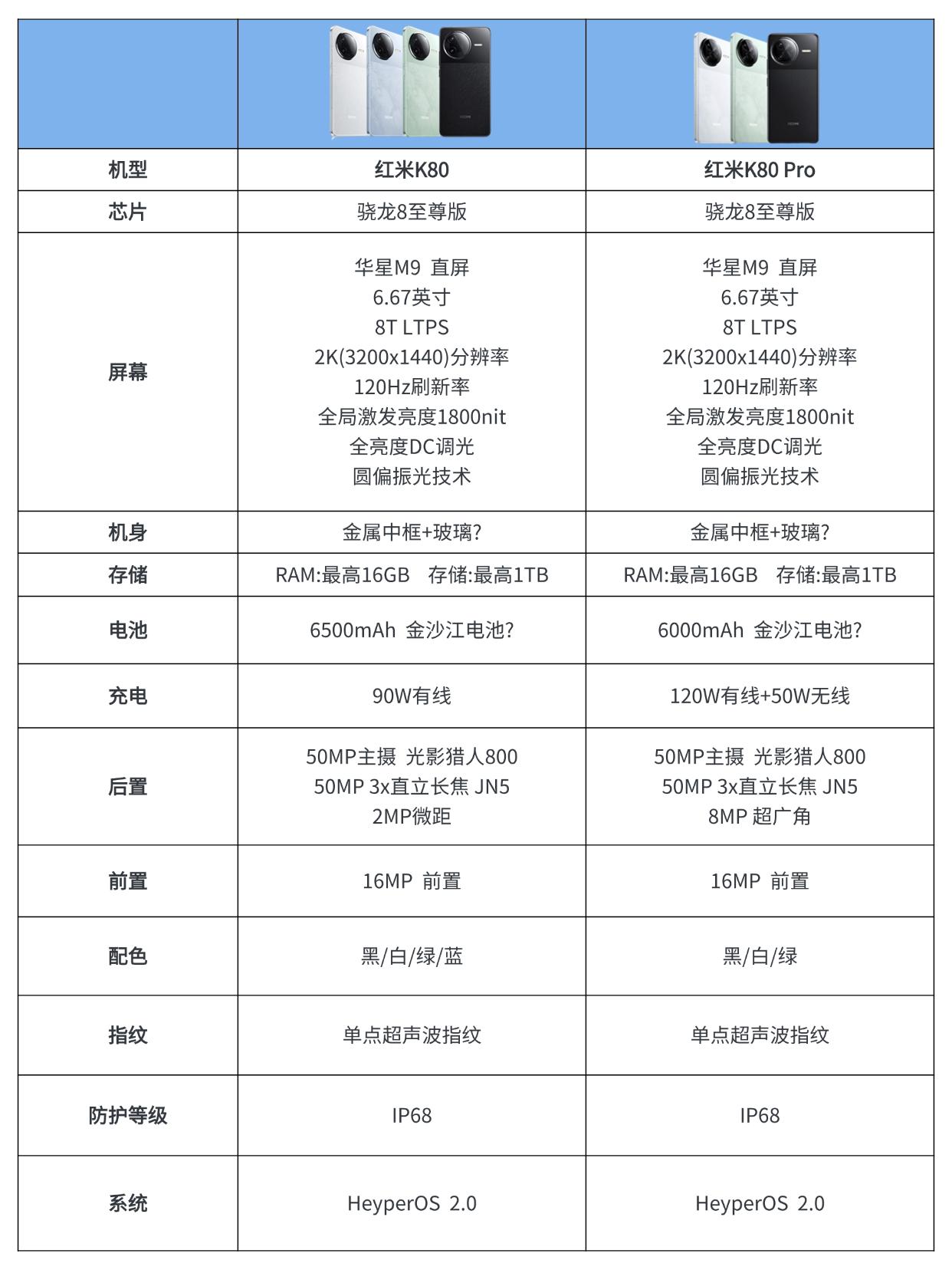 红米K80配置前瞻，性价比怎么样？

今年红米有点不一样了啊，K80标准版还是主