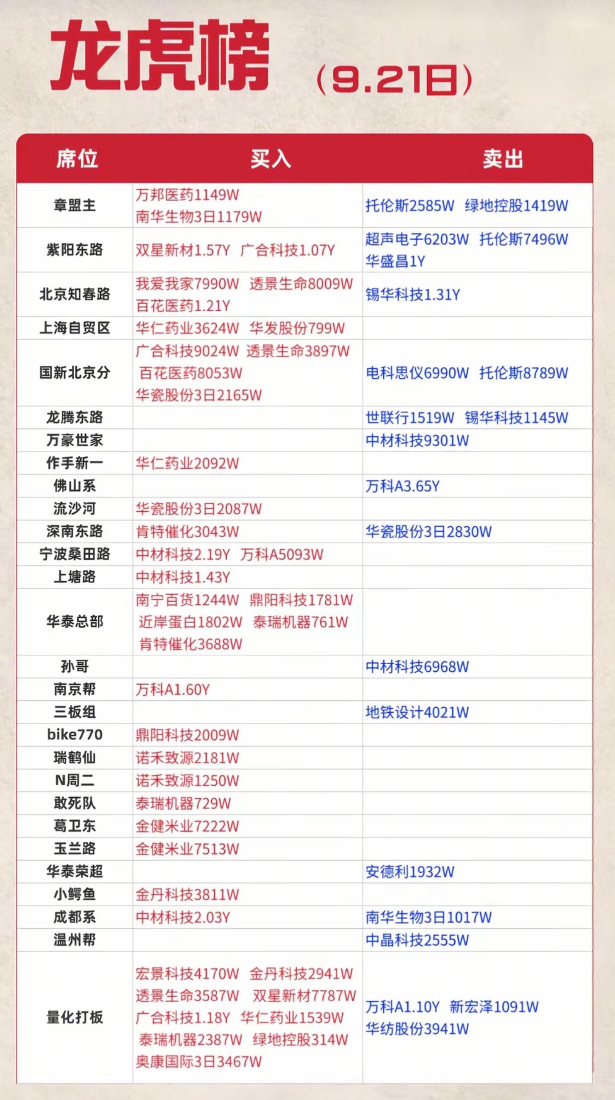 9.21龙虎榜出炉！各大游资席位动作曝光，多空分歧明显
 
9月21日龙虎榜数据
