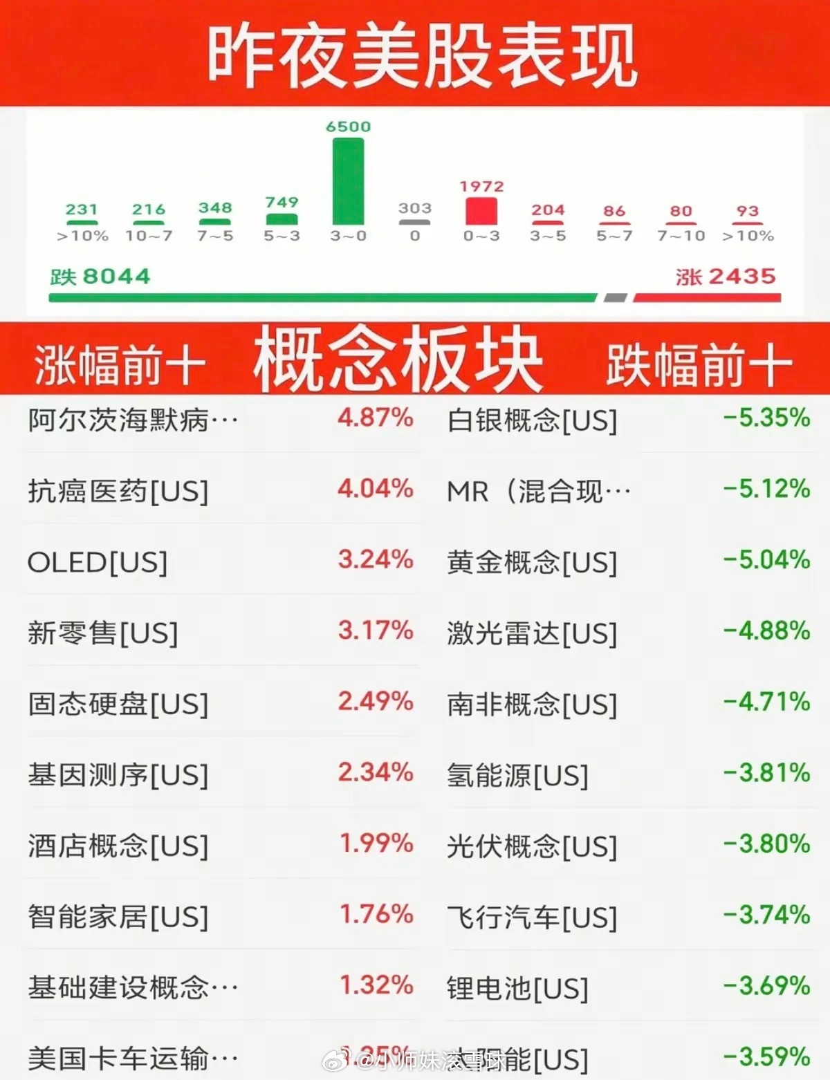 9.29周二   昨夜美股指数+题材股表现！道指跌0.7%，纳指跌0.9%涨幅靠