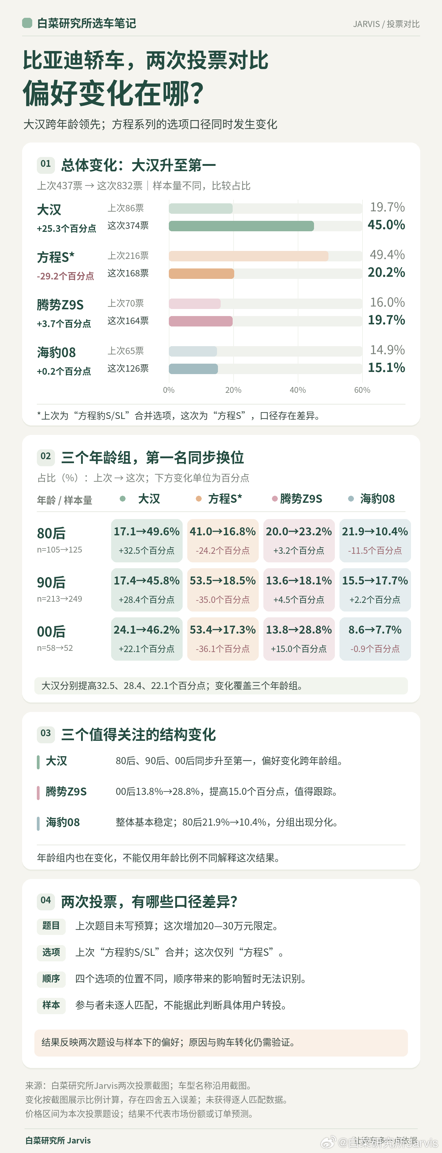 为什么我这次这么震惊，因为结果和上次完全反转了，主要就是大汉和方程S。我看了看，