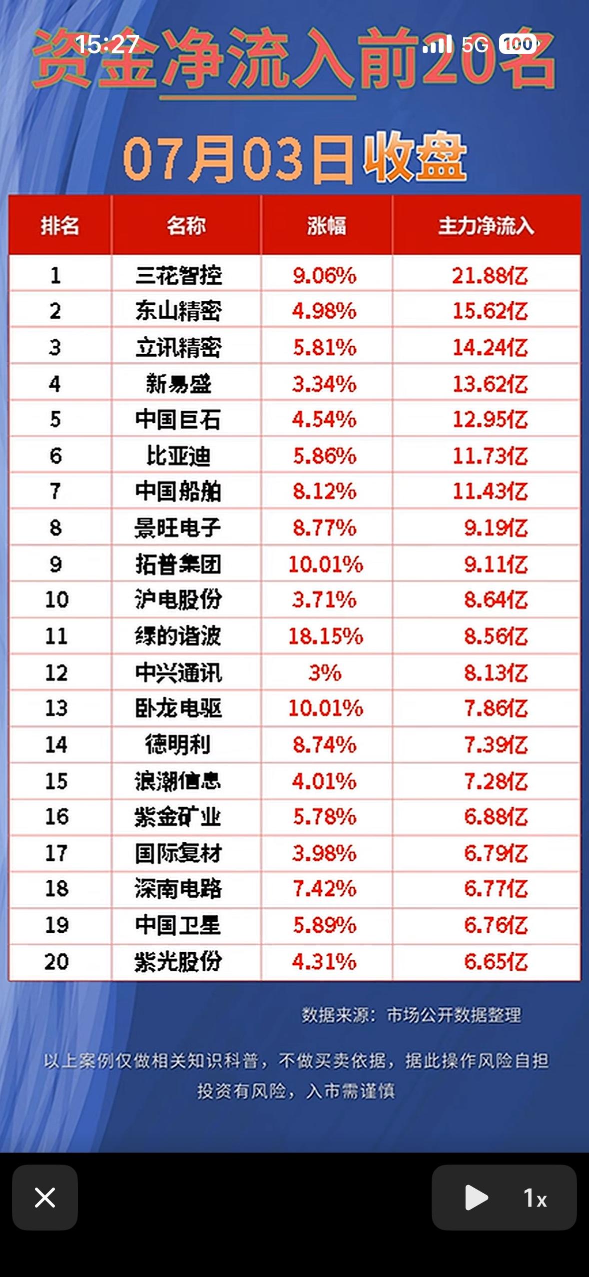 “7月3日股市风云变幻，前20名资金净流出大揭秘！”📈💰

7月3日的股市简