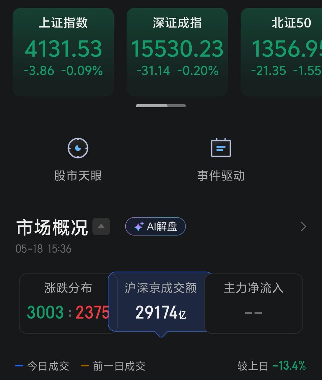 今天市场低开之后反复震荡，整体依然延续之前的调整态势，主要的宽基指数涨跌互现，不