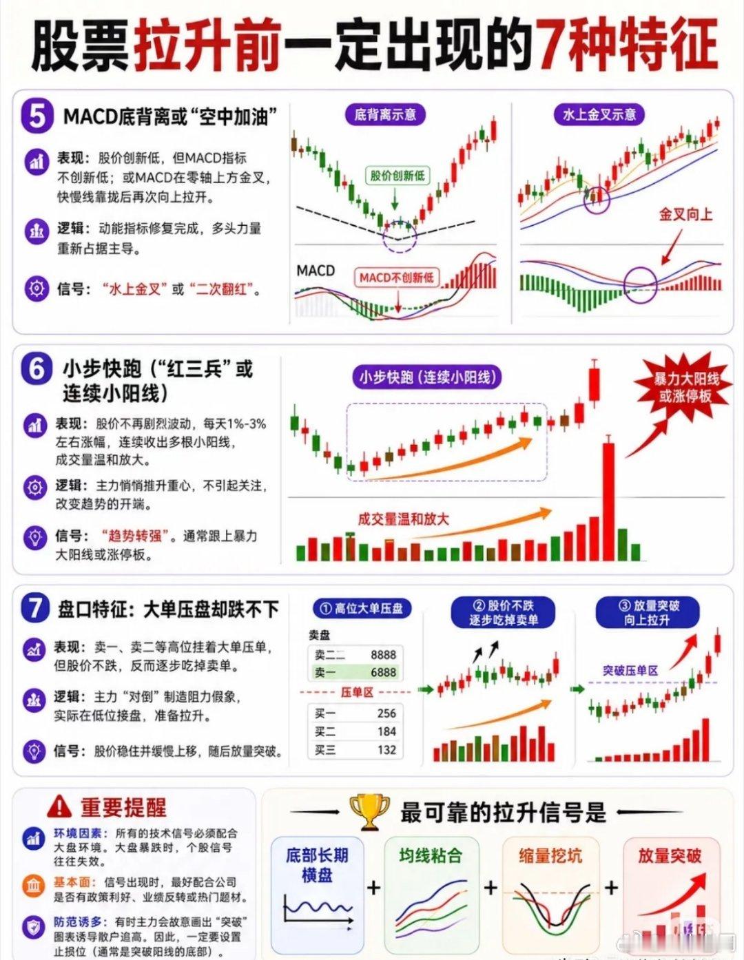 个股拉升前7大核心技术特征个股启动主升浪前，通常会出现7类标准信号：均线粘合发散