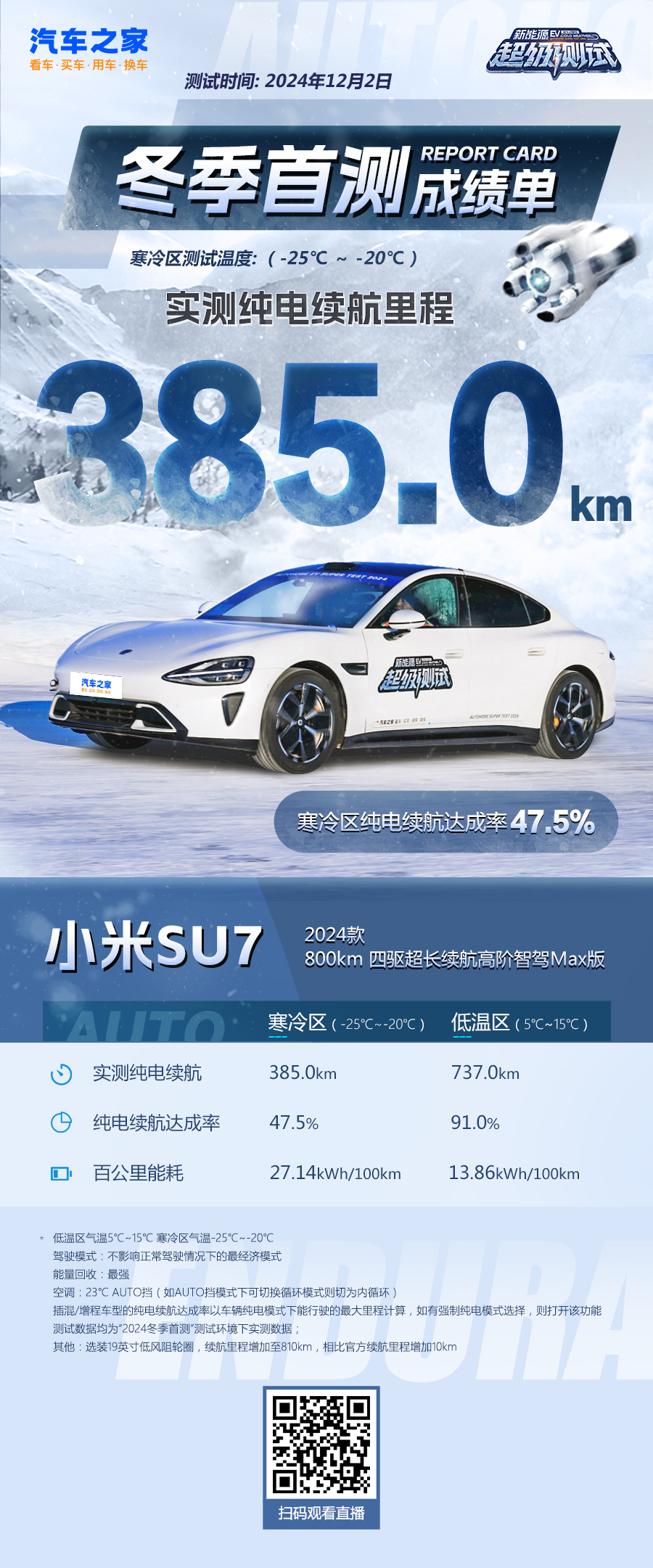 雷军还是保守了 你看为什么说雷总还是保守了呢，近期一大波车媒在搞续航测试，小米作