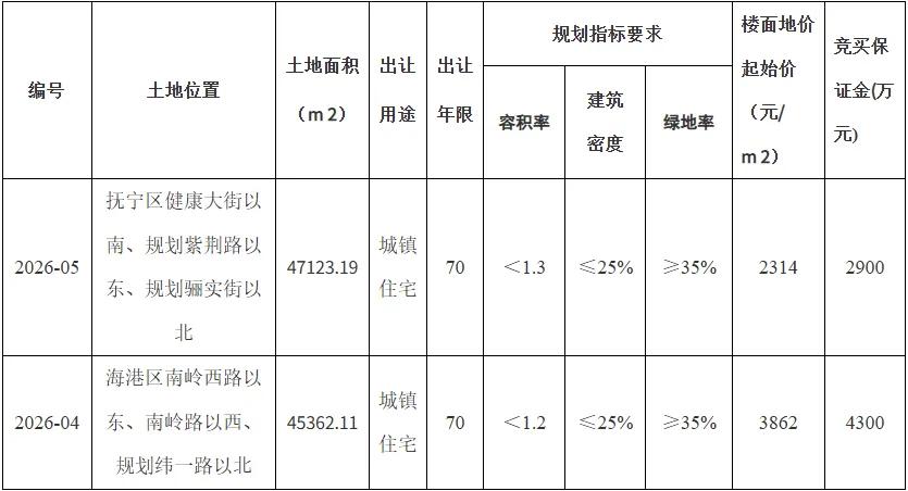 号外！秦皇岛这个地块要卖了！
秦皇岛公共资源交易网发布土地挂牌出让公告，涉及海港