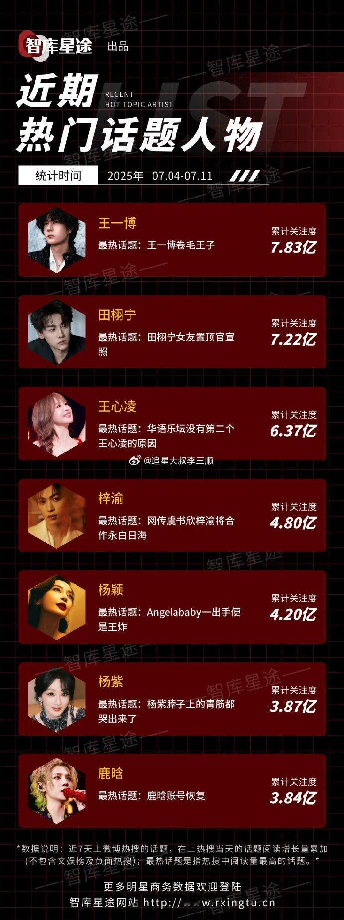 近期热门话题人物🈶王一博 田栩宁 王心凌 梓渝 杨颖 杨紫 鹿晗 ​​​