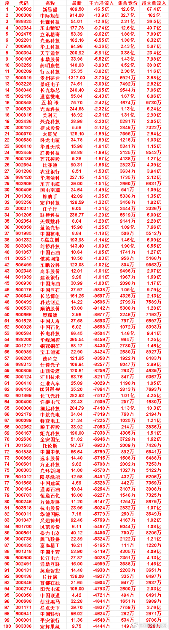 8月5日开盘45分钟，主力“卖出的 ”名单！ 