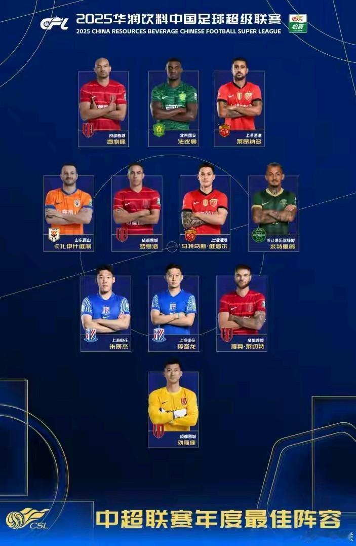 中足联评选敢公然违规，突破5外援限额，将8外援纳入联赛最佳阵容，大概率明年的中超