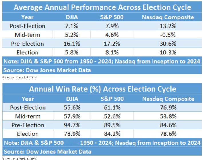 美股市场常受选举周期影响，因为新操控权力的政客往往会带来新政策，进而影响大型上市