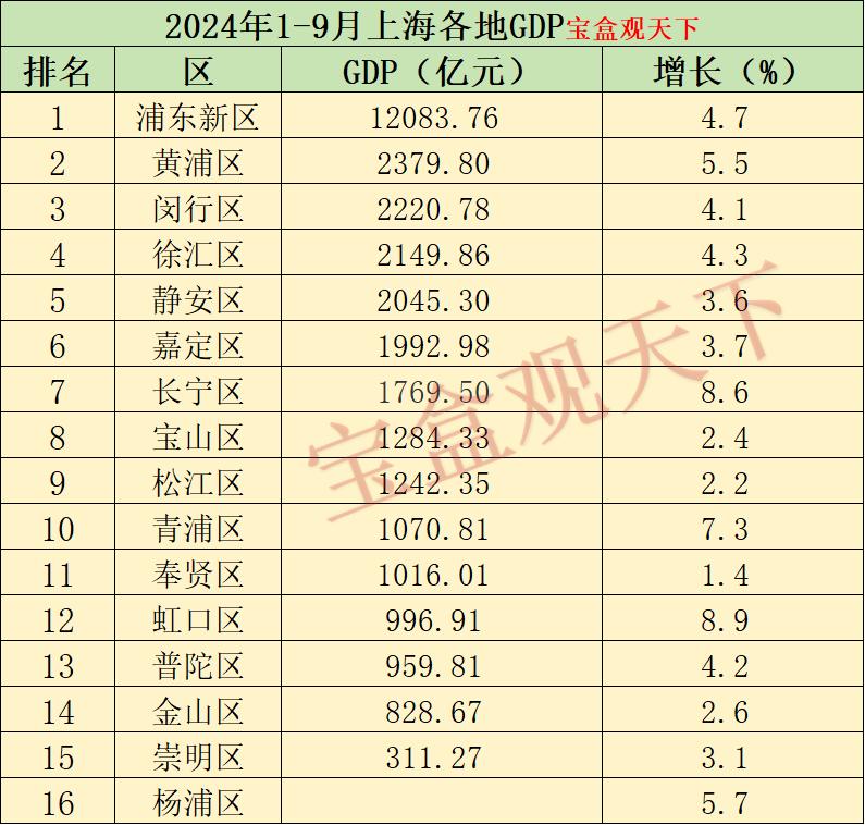 2024年前三季度上海各地GDP来了！上海作为全国经济第一城，其下辖各区的经济表