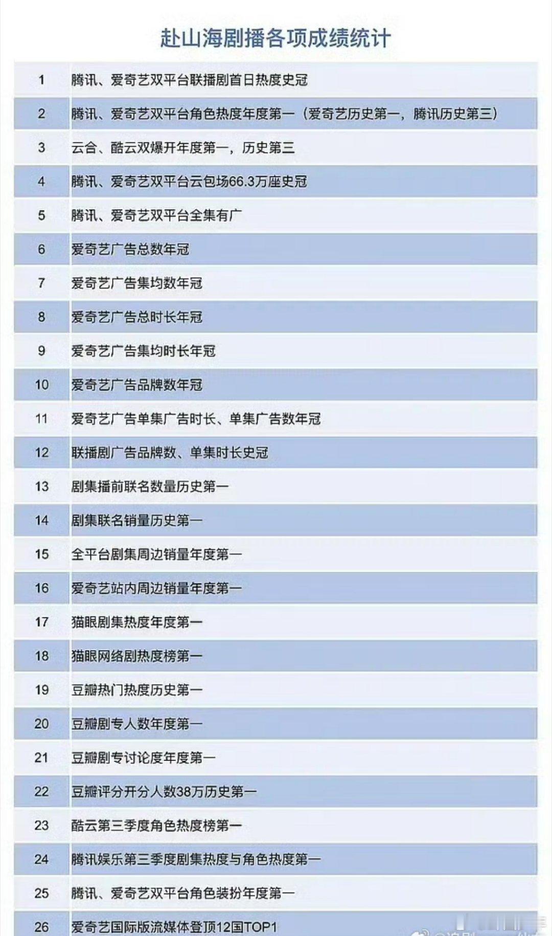 赴山海各项TOP1实绩 谁还在质疑《赴山海》的成功？粉丝整理的实绩清单直接用数据