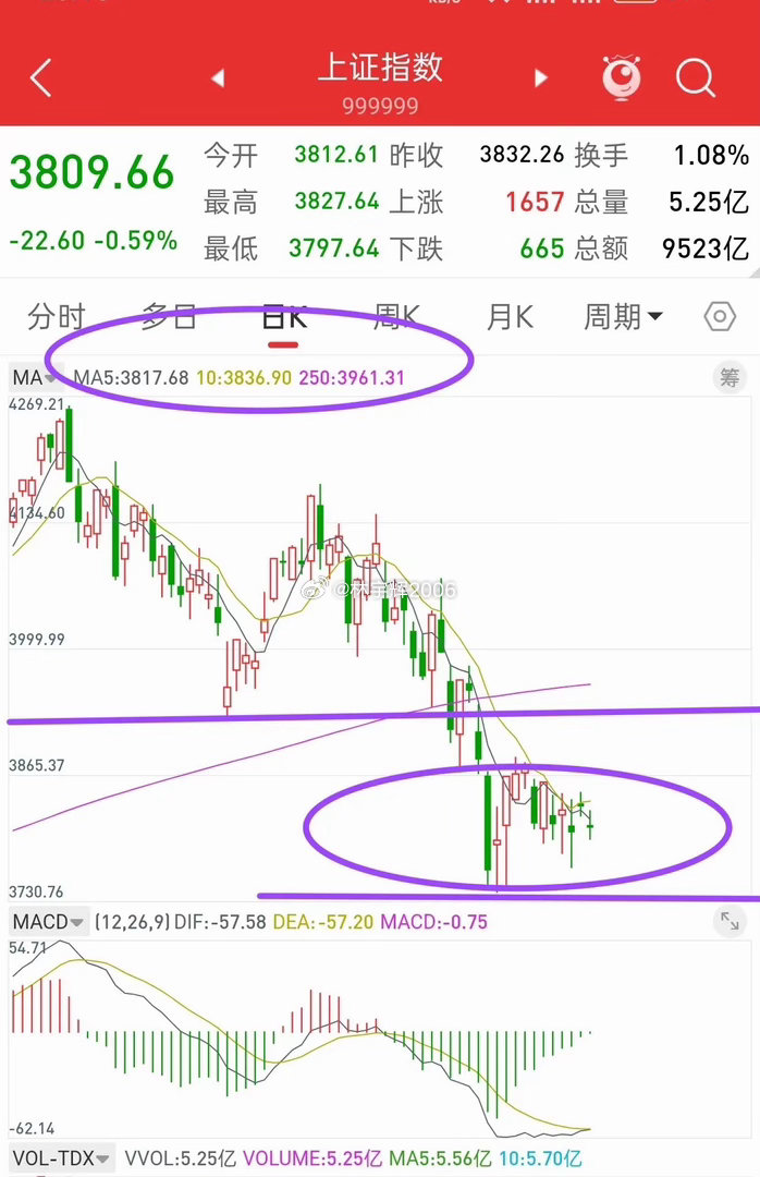 昨晚美股大涨，富时A50股指直线拉升，今日A股走势会如何？观点不变，3800附近