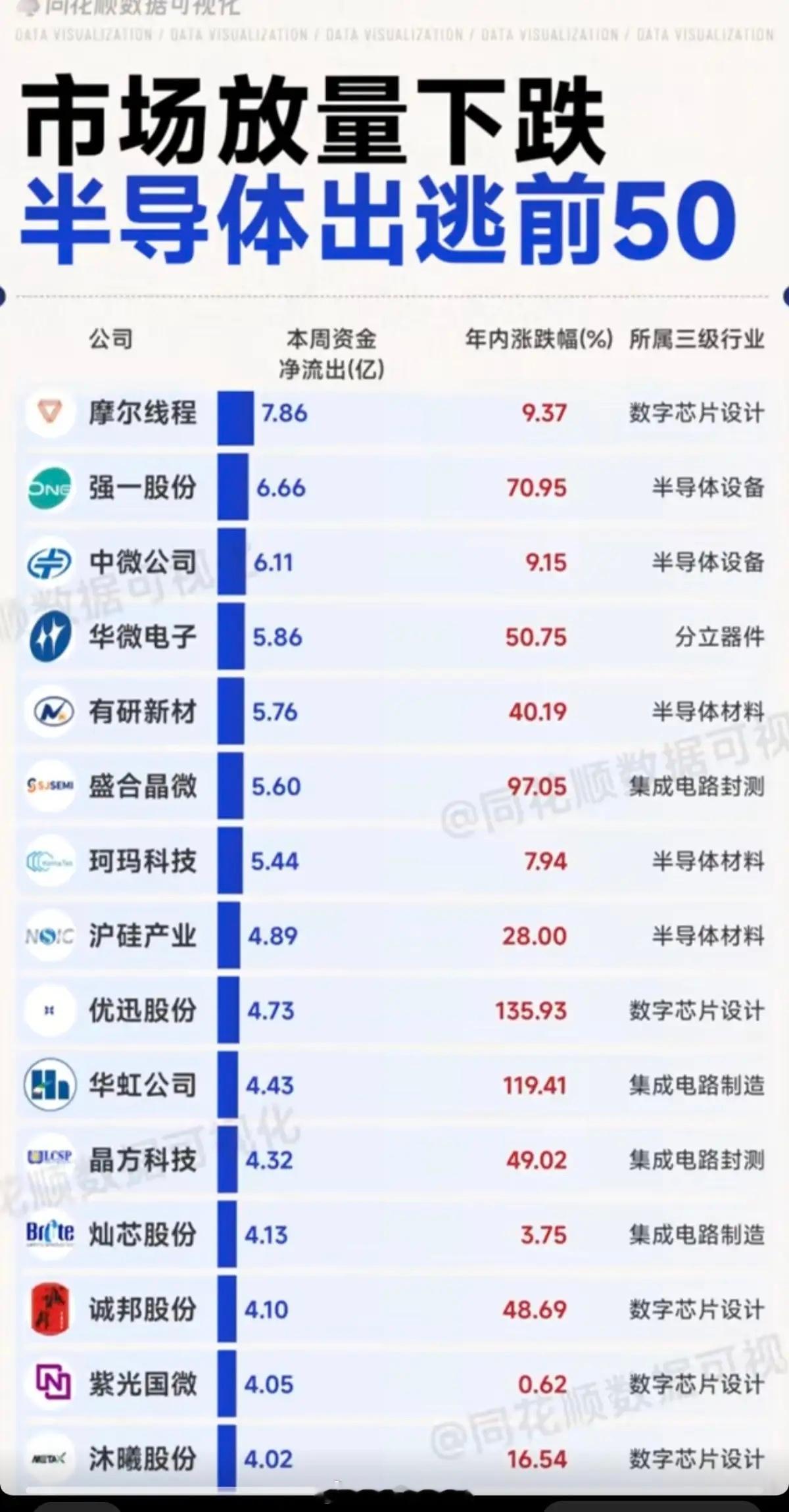 市场放量大跌！半导体出逃TOP50!1.集成电路封测2.数字芯片设计3.半导体材