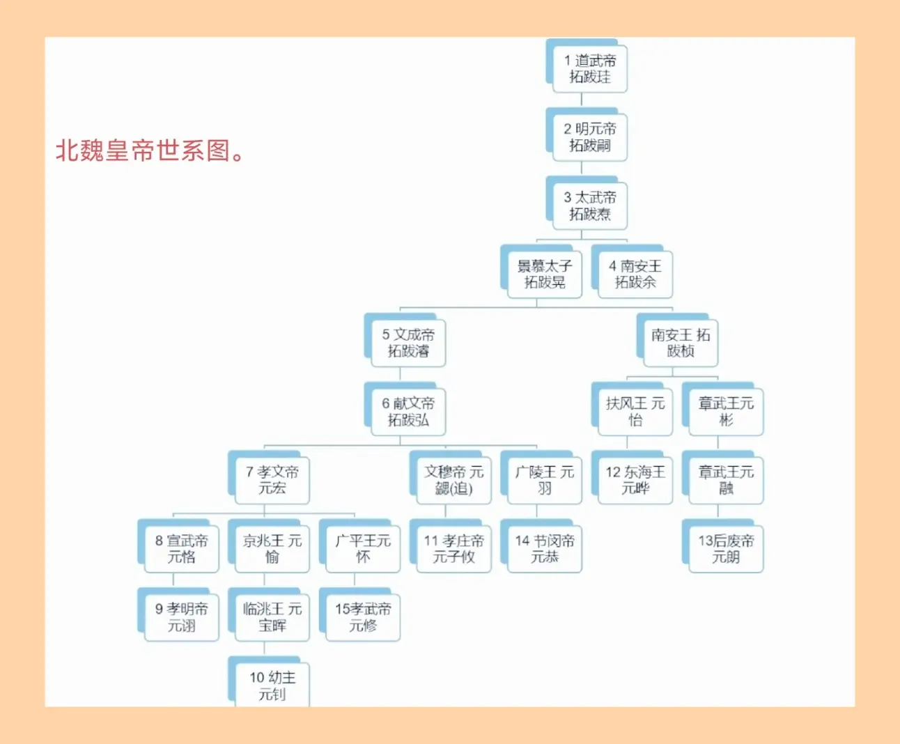 北魏皇帝世系图。北魏共148年历史总共15位帝王，其中拓拔焘，和拓拔宏...