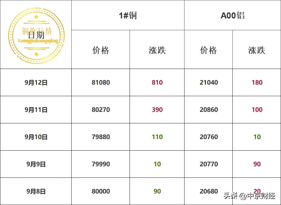 本周铜价汇总！