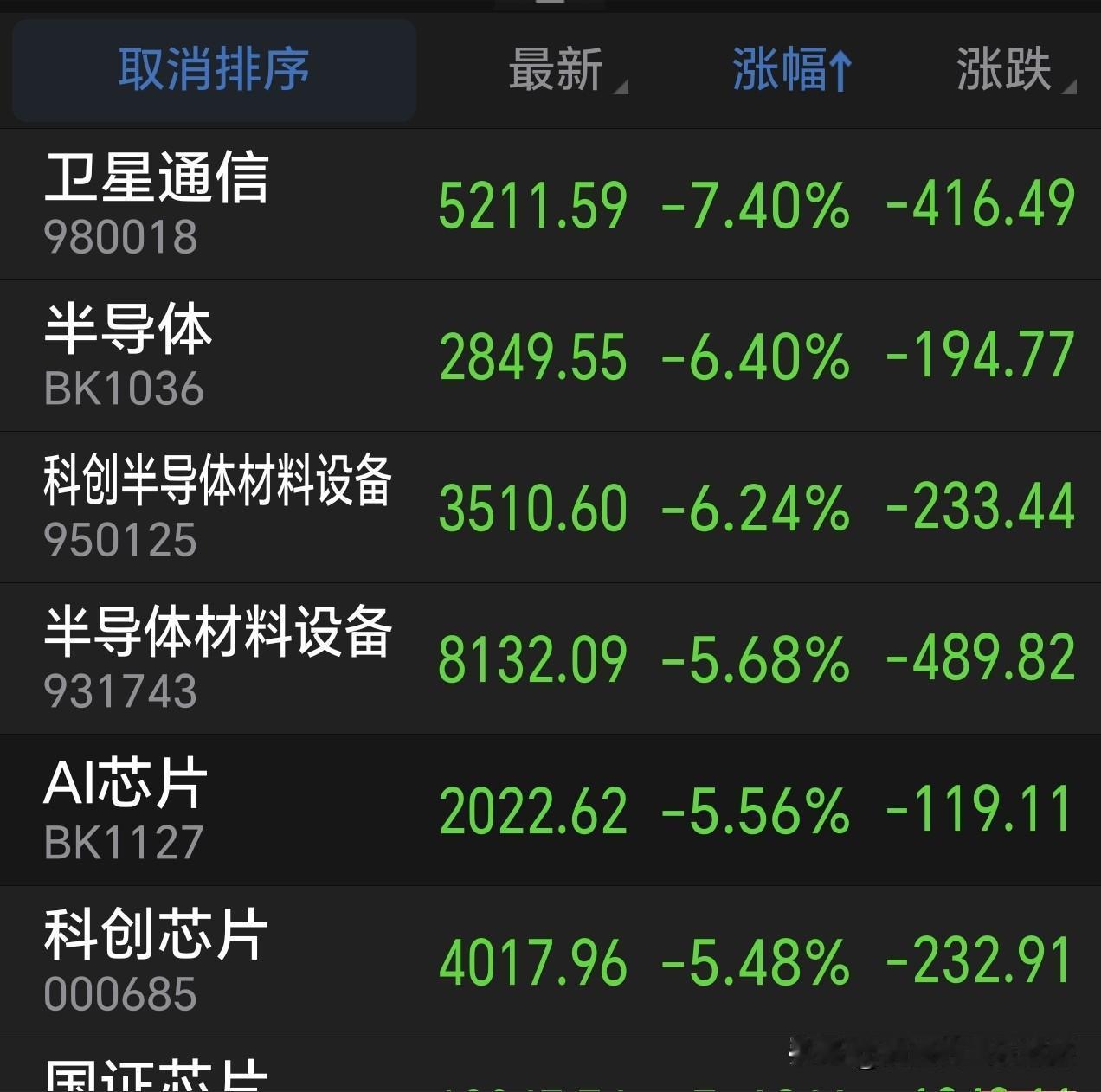 主力资金搞个突然袭击，科技切换老登连个过度都没有，本想着今天能再涨涨，大幅止盈出
