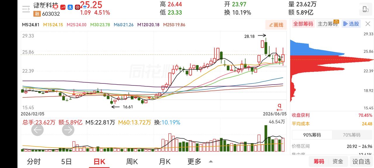 周五北证50放量上涨，也就是超跌反弹吧。美股周五科技股大跌。周一对A股科技股的音