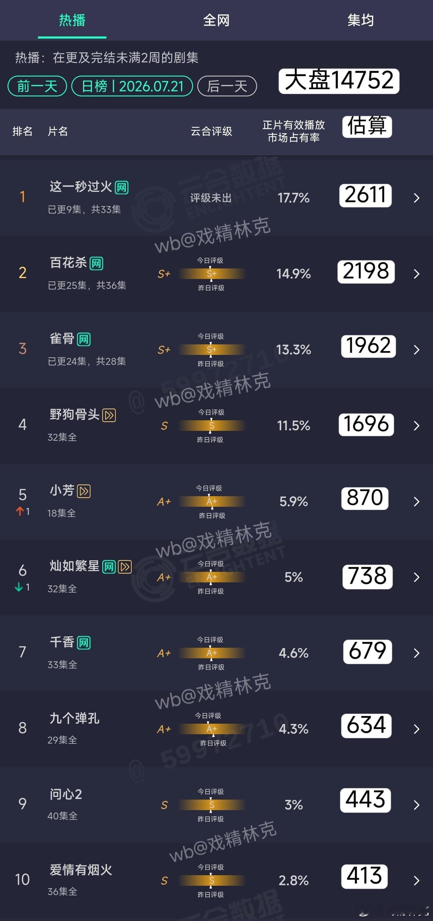 7.21云合估算 