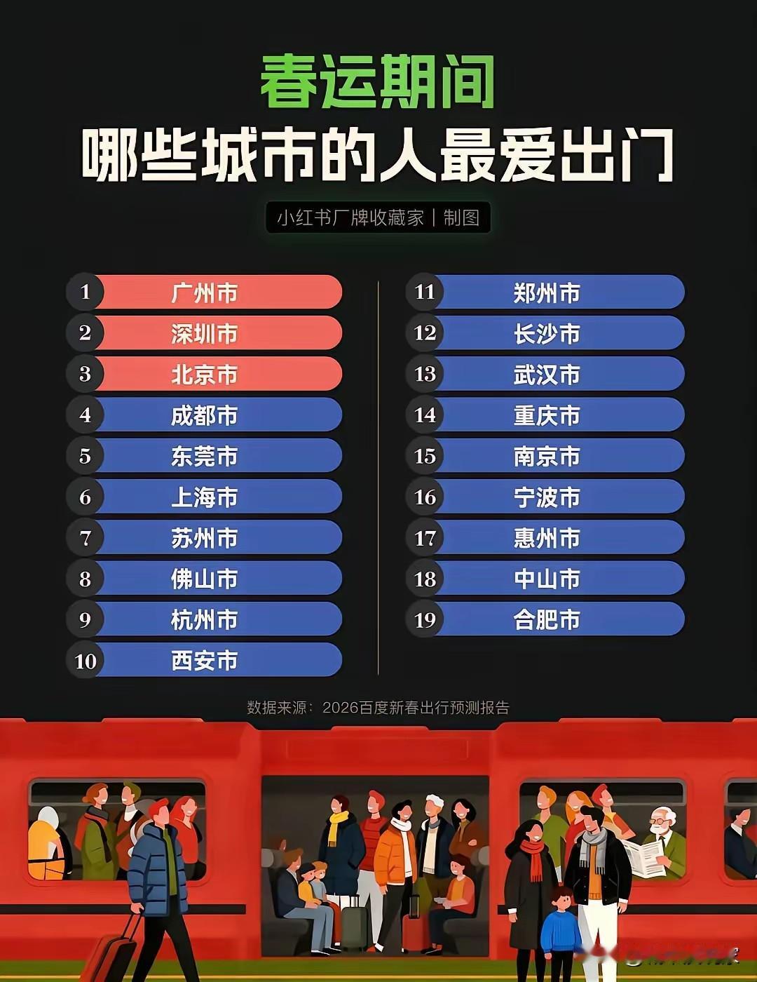 广州人春节最爱出门，包括深圳，接下来是北京，成都只位第四哟！

如果按网友来排序